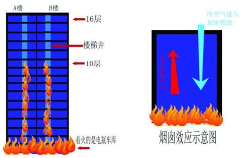 煙囪效應意思|烟囱效应